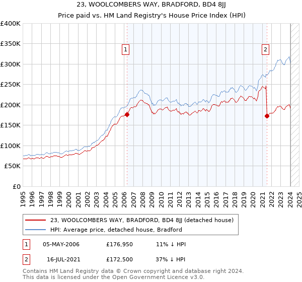 23, WOOLCOMBERS WAY, BRADFORD, BD4 8JJ: Price paid vs HM Land Registry's House Price Index