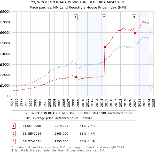 23, WOOTTON ROAD, KEMPSTON, BEDFORD, MK43 9BH: Price paid vs HM Land Registry's House Price Index
