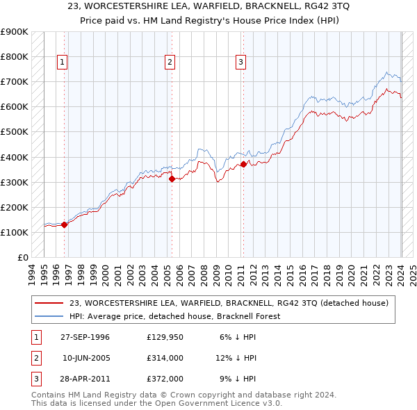 23, WORCESTERSHIRE LEA, WARFIELD, BRACKNELL, RG42 3TQ: Price paid vs HM Land Registry's House Price Index