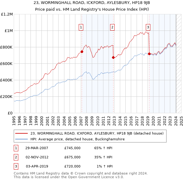 23, WORMINGHALL ROAD, ICKFORD, AYLESBURY, HP18 9JB: Price paid vs HM Land Registry's House Price Index