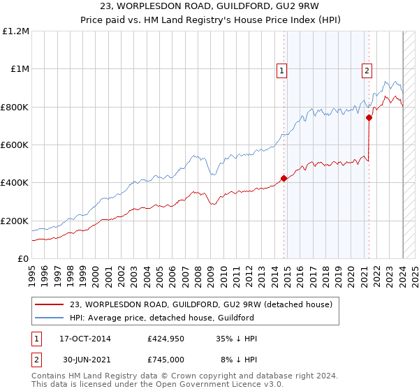 23, WORPLESDON ROAD, GUILDFORD, GU2 9RW: Price paid vs HM Land Registry's House Price Index