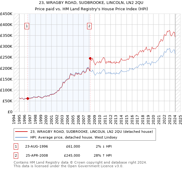 23, WRAGBY ROAD, SUDBROOKE, LINCOLN, LN2 2QU: Price paid vs HM Land Registry's House Price Index