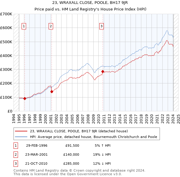 23, WRAXALL CLOSE, POOLE, BH17 9JR: Price paid vs HM Land Registry's House Price Index