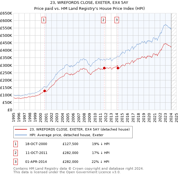 23, WREFORDS CLOSE, EXETER, EX4 5AY: Price paid vs HM Land Registry's House Price Index