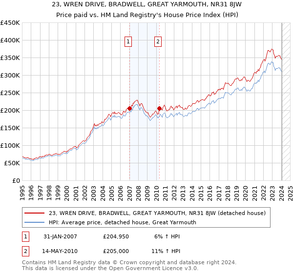 23, WREN DRIVE, BRADWELL, GREAT YARMOUTH, NR31 8JW: Price paid vs HM Land Registry's House Price Index