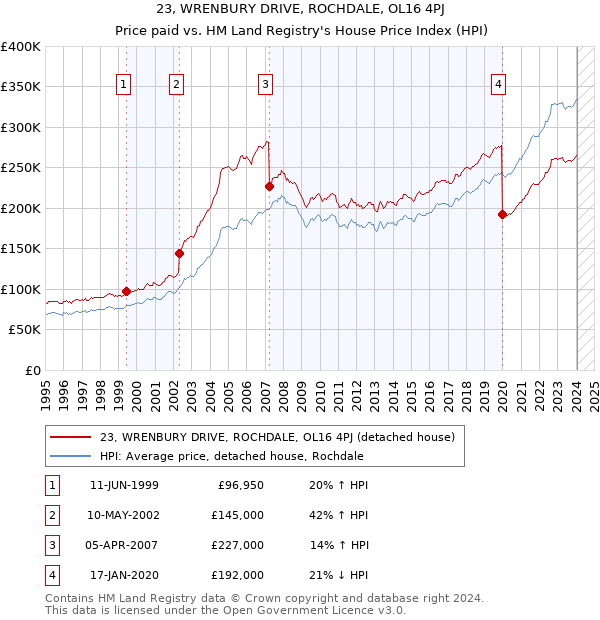 23, WRENBURY DRIVE, ROCHDALE, OL16 4PJ: Price paid vs HM Land Registry's House Price Index