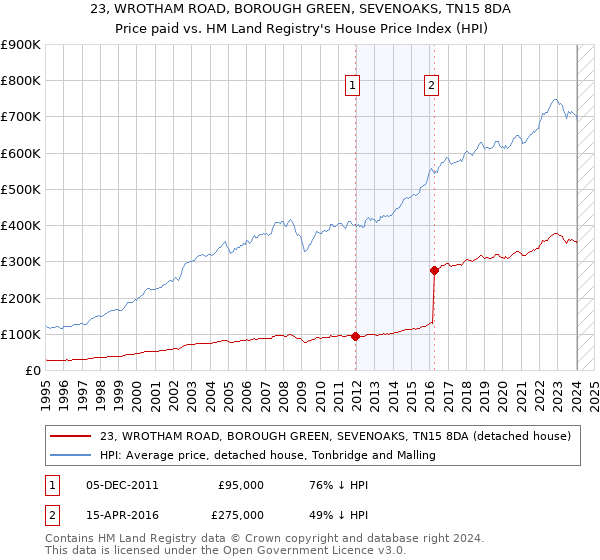 23, WROTHAM ROAD, BOROUGH GREEN, SEVENOAKS, TN15 8DA: Price paid vs HM Land Registry's House Price Index