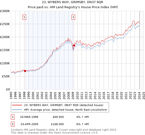 23, WYBERS WAY, GRIMSBY, DN37 9QR: Price paid vs HM Land Registry's House Price Index