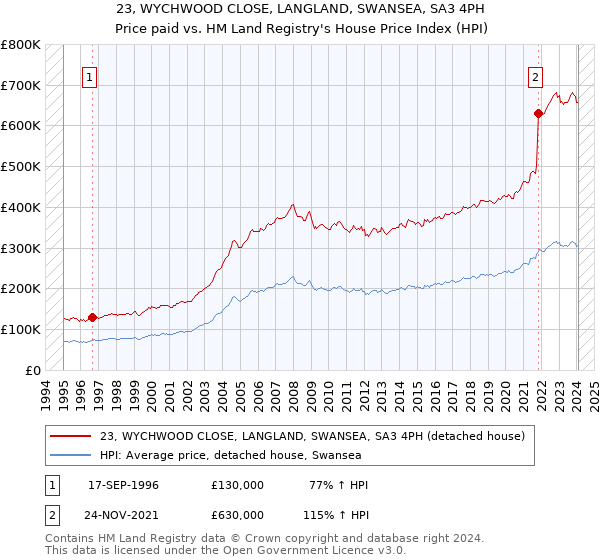 23, WYCHWOOD CLOSE, LANGLAND, SWANSEA, SA3 4PH: Price paid vs HM Land Registry's House Price Index
