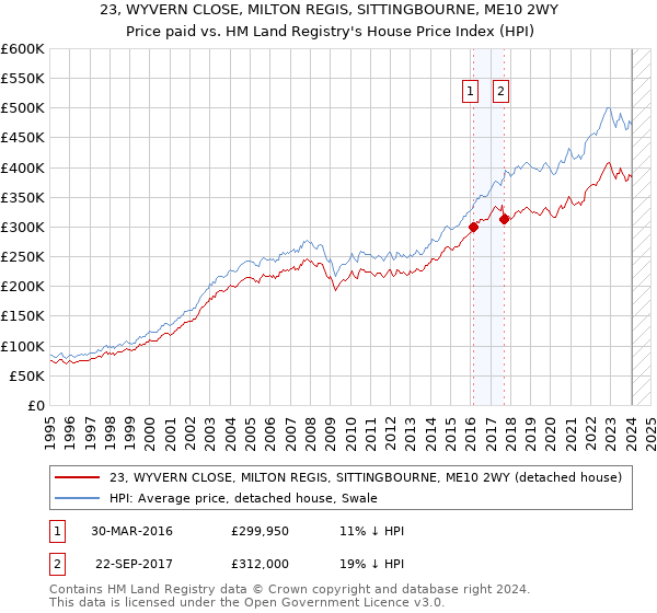 23, WYVERN CLOSE, MILTON REGIS, SITTINGBOURNE, ME10 2WY: Price paid vs HM Land Registry's House Price Index