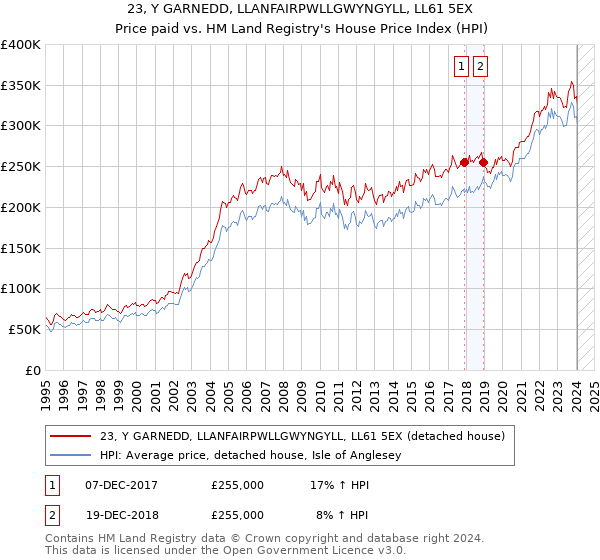 23, Y GARNEDD, LLANFAIRPWLLGWYNGYLL, LL61 5EX: Price paid vs HM Land Registry's House Price Index