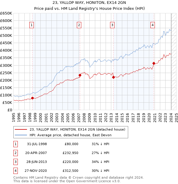 23, YALLOP WAY, HONITON, EX14 2GN: Price paid vs HM Land Registry's House Price Index