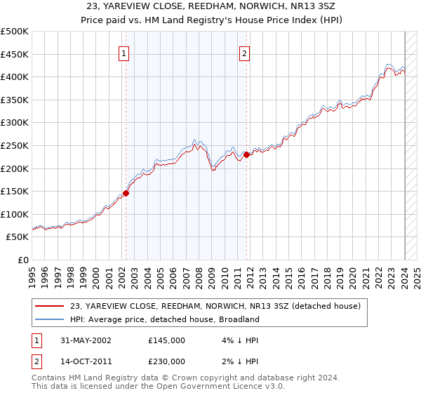 23, YAREVIEW CLOSE, REEDHAM, NORWICH, NR13 3SZ: Price paid vs HM Land Registry's House Price Index
