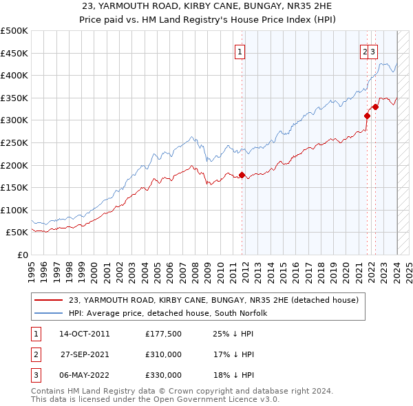 23, YARMOUTH ROAD, KIRBY CANE, BUNGAY, NR35 2HE: Price paid vs HM Land Registry's House Price Index
