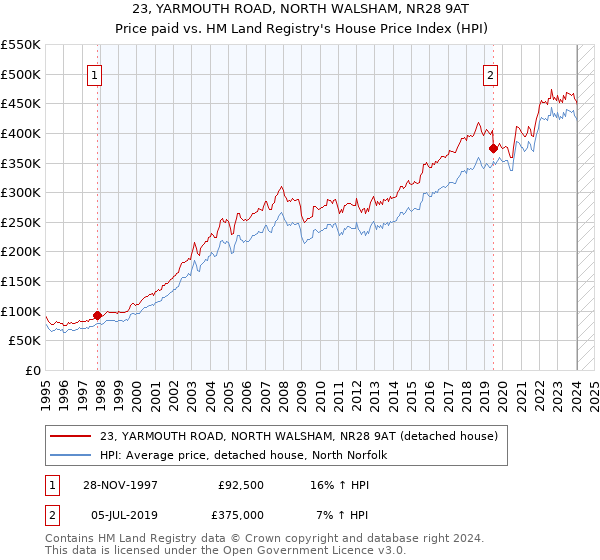 23, YARMOUTH ROAD, NORTH WALSHAM, NR28 9AT: Price paid vs HM Land Registry's House Price Index