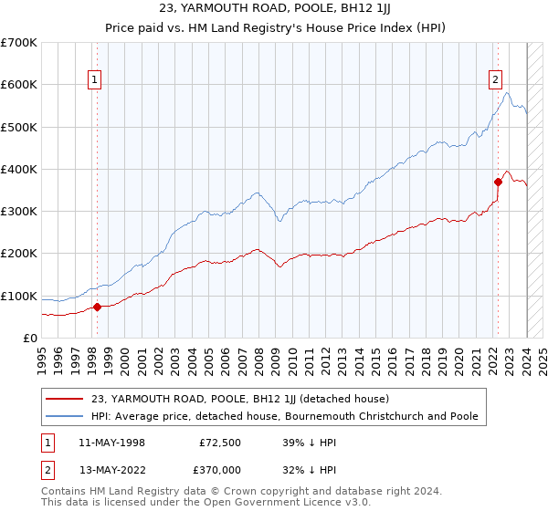 23, YARMOUTH ROAD, POOLE, BH12 1JJ: Price paid vs HM Land Registry's House Price Index