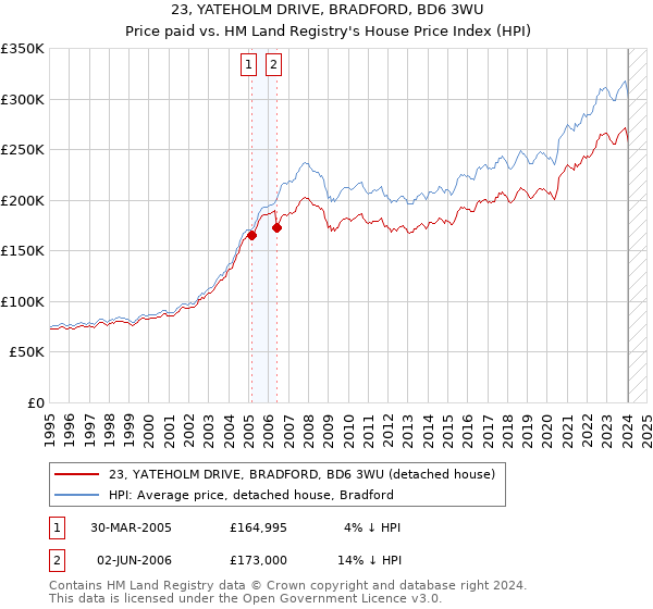 23, YATEHOLM DRIVE, BRADFORD, BD6 3WU: Price paid vs HM Land Registry's House Price Index