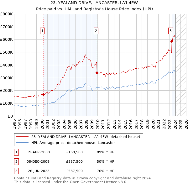 23, YEALAND DRIVE, LANCASTER, LA1 4EW: Price paid vs HM Land Registry's House Price Index