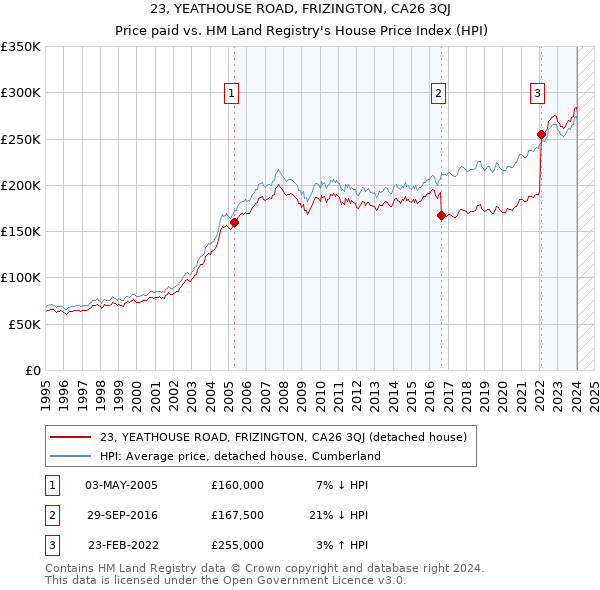 23, YEATHOUSE ROAD, FRIZINGTON, CA26 3QJ: Price paid vs HM Land Registry's House Price Index