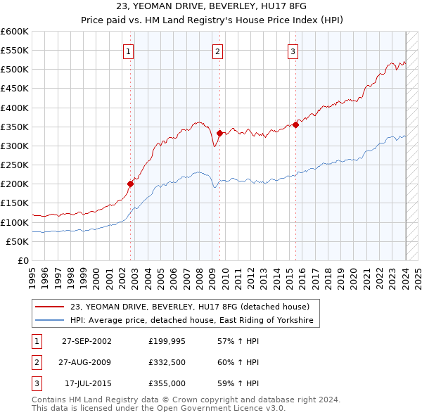 23, YEOMAN DRIVE, BEVERLEY, HU17 8FG: Price paid vs HM Land Registry's House Price Index