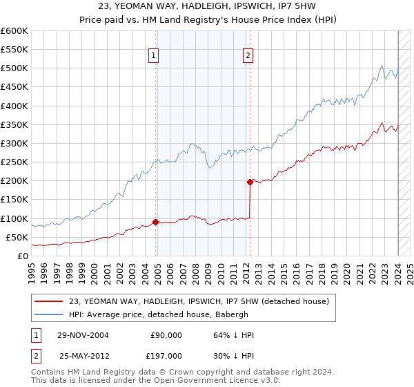 23, YEOMAN WAY, HADLEIGH, IPSWICH, IP7 5HW: Price paid vs HM Land Registry's House Price Index