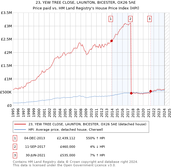 23, YEW TREE CLOSE, LAUNTON, BICESTER, OX26 5AE: Price paid vs HM Land Registry's House Price Index