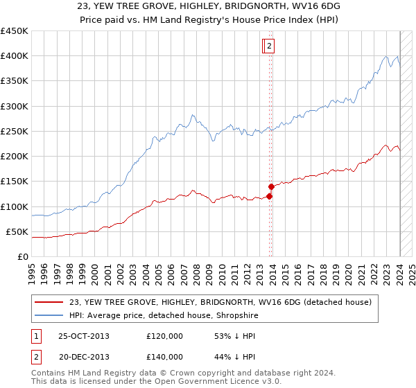 23, YEW TREE GROVE, HIGHLEY, BRIDGNORTH, WV16 6DG: Price paid vs HM Land Registry's House Price Index