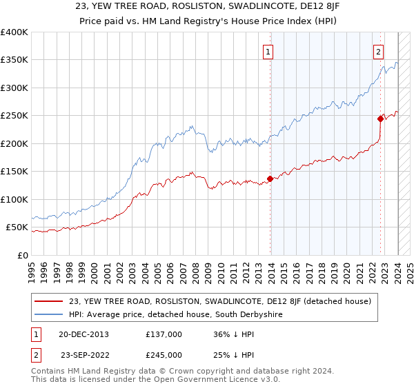 23, YEW TREE ROAD, ROSLISTON, SWADLINCOTE, DE12 8JF: Price paid vs HM Land Registry's House Price Index