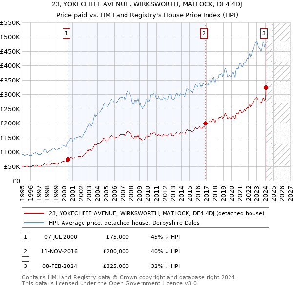 23, YOKECLIFFE AVENUE, WIRKSWORTH, MATLOCK, DE4 4DJ: Price paid vs HM Land Registry's House Price Index
