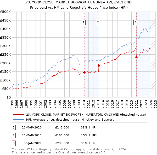 23, YORK CLOSE, MARKET BOSWORTH, NUNEATON, CV13 0ND: Price paid vs HM Land Registry's House Price Index