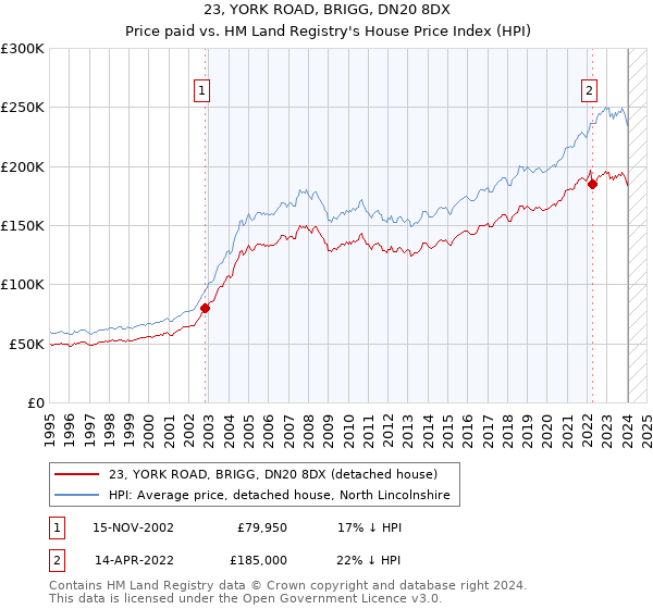 23, YORK ROAD, BRIGG, DN20 8DX: Price paid vs HM Land Registry's House Price Index