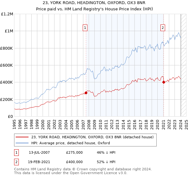 23, YORK ROAD, HEADINGTON, OXFORD, OX3 8NR: Price paid vs HM Land Registry's House Price Index