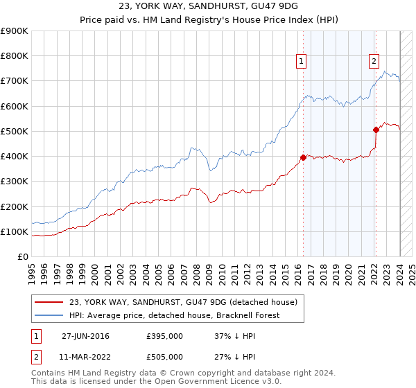 23, YORK WAY, SANDHURST, GU47 9DG: Price paid vs HM Land Registry's House Price Index