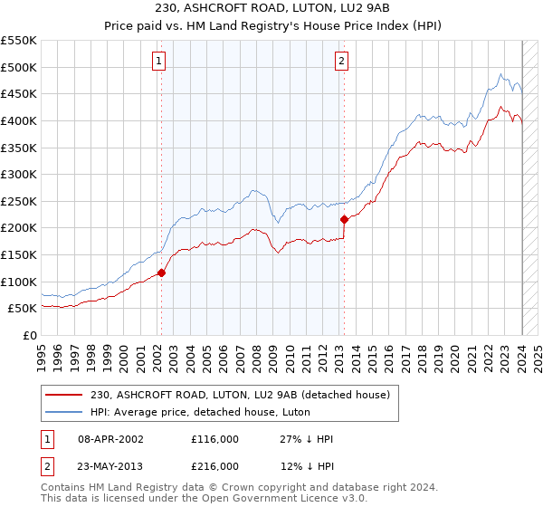 230, ASHCROFT ROAD, LUTON, LU2 9AB: Price paid vs HM Land Registry's House Price Index