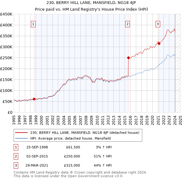 230, BERRY HILL LANE, MANSFIELD, NG18 4JP: Price paid vs HM Land Registry's House Price Index