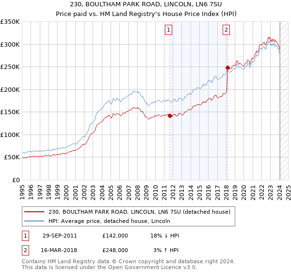 230, BOULTHAM PARK ROAD, LINCOLN, LN6 7SU: Price paid vs HM Land Registry's House Price Index