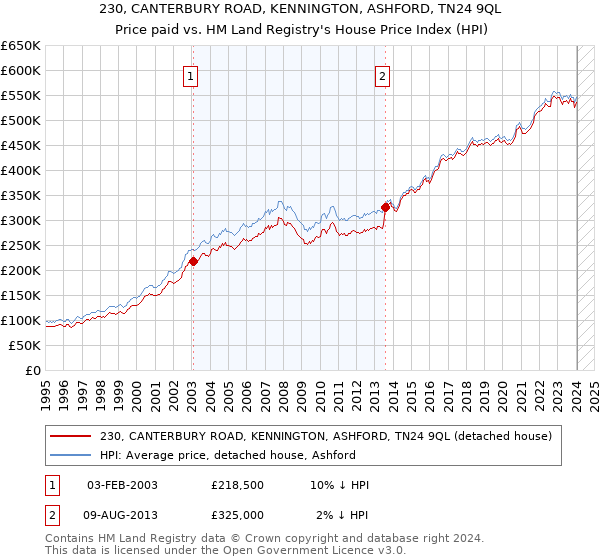 230, CANTERBURY ROAD, KENNINGTON, ASHFORD, TN24 9QL: Price paid vs HM Land Registry's House Price Index