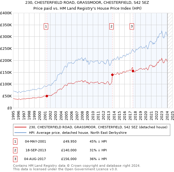230, CHESTERFIELD ROAD, GRASSMOOR, CHESTERFIELD, S42 5EZ: Price paid vs HM Land Registry's House Price Index