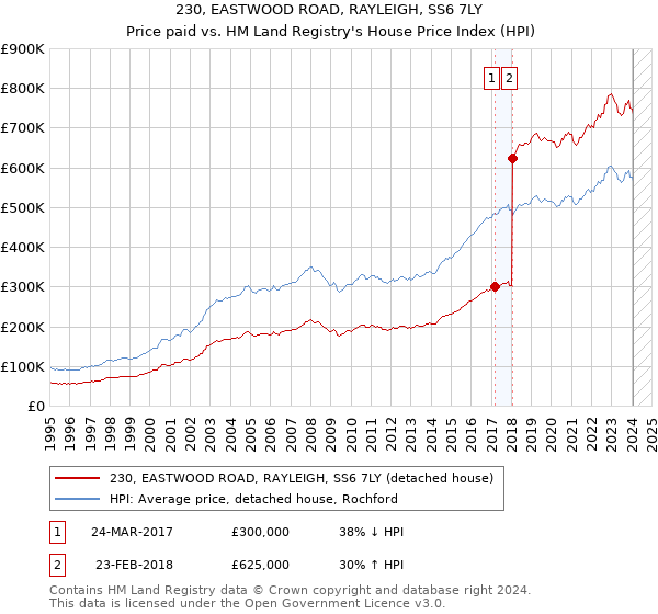 230, EASTWOOD ROAD, RAYLEIGH, SS6 7LY: Price paid vs HM Land Registry's House Price Index