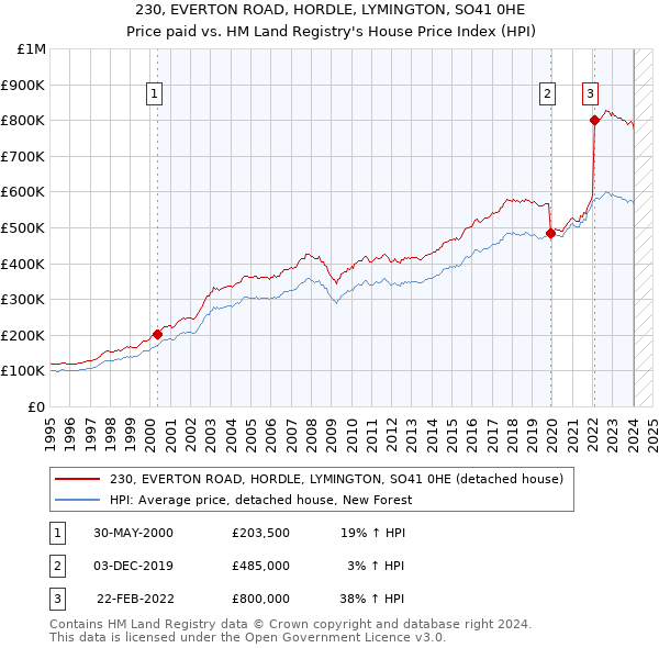 230, EVERTON ROAD, HORDLE, LYMINGTON, SO41 0HE: Price paid vs HM Land Registry's House Price Index