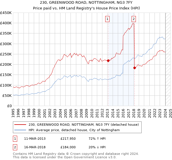 230, GREENWOOD ROAD, NOTTINGHAM, NG3 7FY: Price paid vs HM Land Registry's House Price Index
