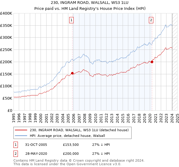 230, INGRAM ROAD, WALSALL, WS3 1LU: Price paid vs HM Land Registry's House Price Index