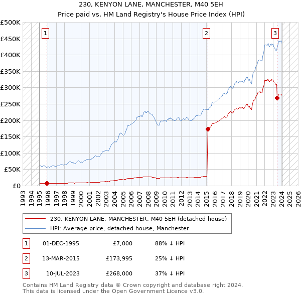 230, KENYON LANE, MANCHESTER, M40 5EH: Price paid vs HM Land Registry's House Price Index