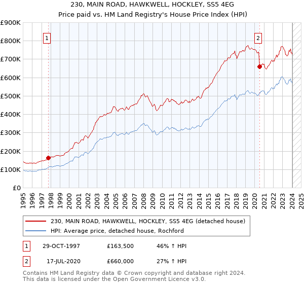 230, MAIN ROAD, HAWKWELL, HOCKLEY, SS5 4EG: Price paid vs HM Land Registry's House Price Index