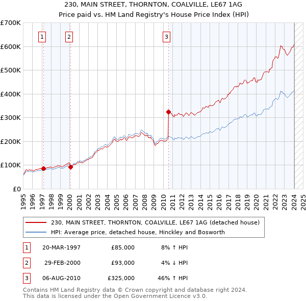 230, MAIN STREET, THORNTON, COALVILLE, LE67 1AG: Price paid vs HM Land Registry's House Price Index