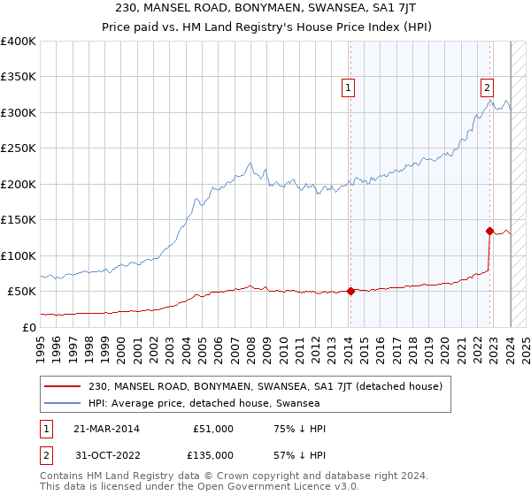 230, MANSEL ROAD, BONYMAEN, SWANSEA, SA1 7JT: Price paid vs HM Land Registry's House Price Index