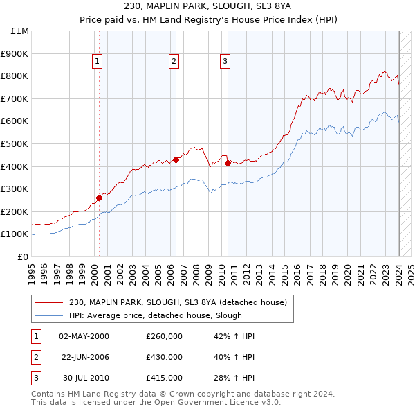 230, MAPLIN PARK, SLOUGH, SL3 8YA: Price paid vs HM Land Registry's House Price Index