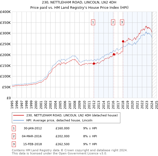 230, NETTLEHAM ROAD, LINCOLN, LN2 4DH: Price paid vs HM Land Registry's House Price Index