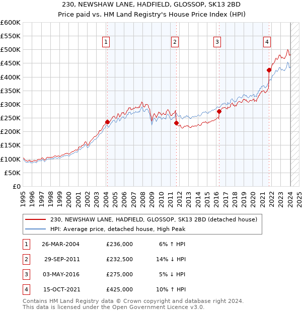 230, NEWSHAW LANE, HADFIELD, GLOSSOP, SK13 2BD: Price paid vs HM Land Registry's House Price Index