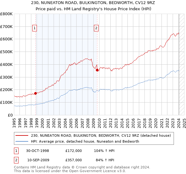 230, NUNEATON ROAD, BULKINGTON, BEDWORTH, CV12 9RZ: Price paid vs HM Land Registry's House Price Index